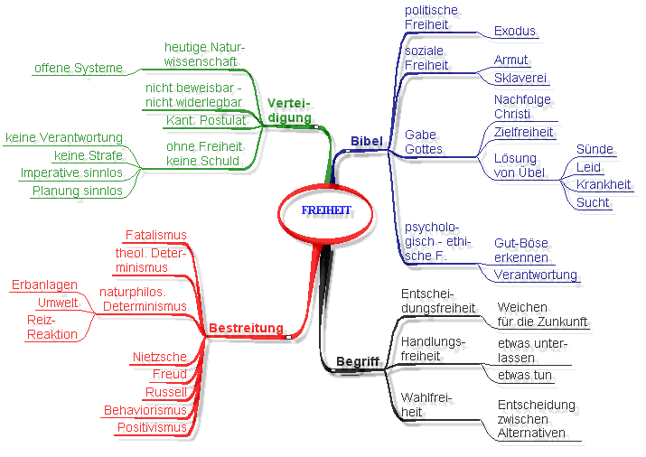 Mindmap zu: Freiheit